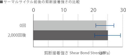 高い接着力