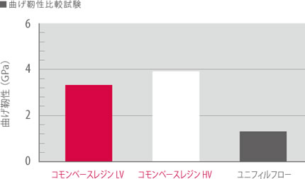 従来のコンポジットレジンにはない粘靭性