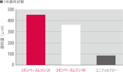 ボンディング後は適度に磨耗