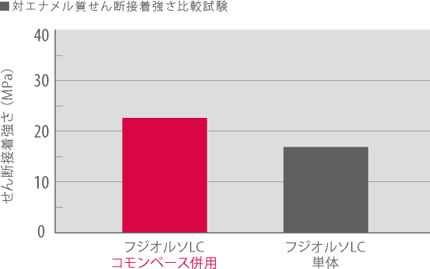 エナメル質へのより安定したボンディングが可能