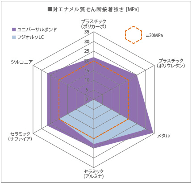 あらゆるブラケットに対応するユーティリティ性の高い接着性能