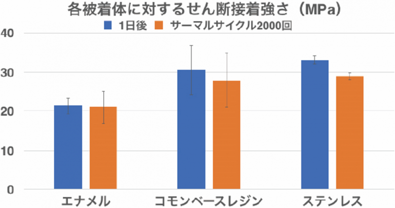 エナメル質、コモンベース、ステンレスに対する接着性能