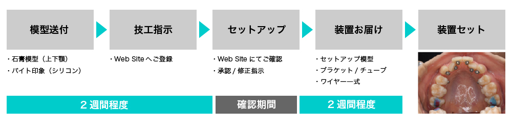 症例提出の流れ