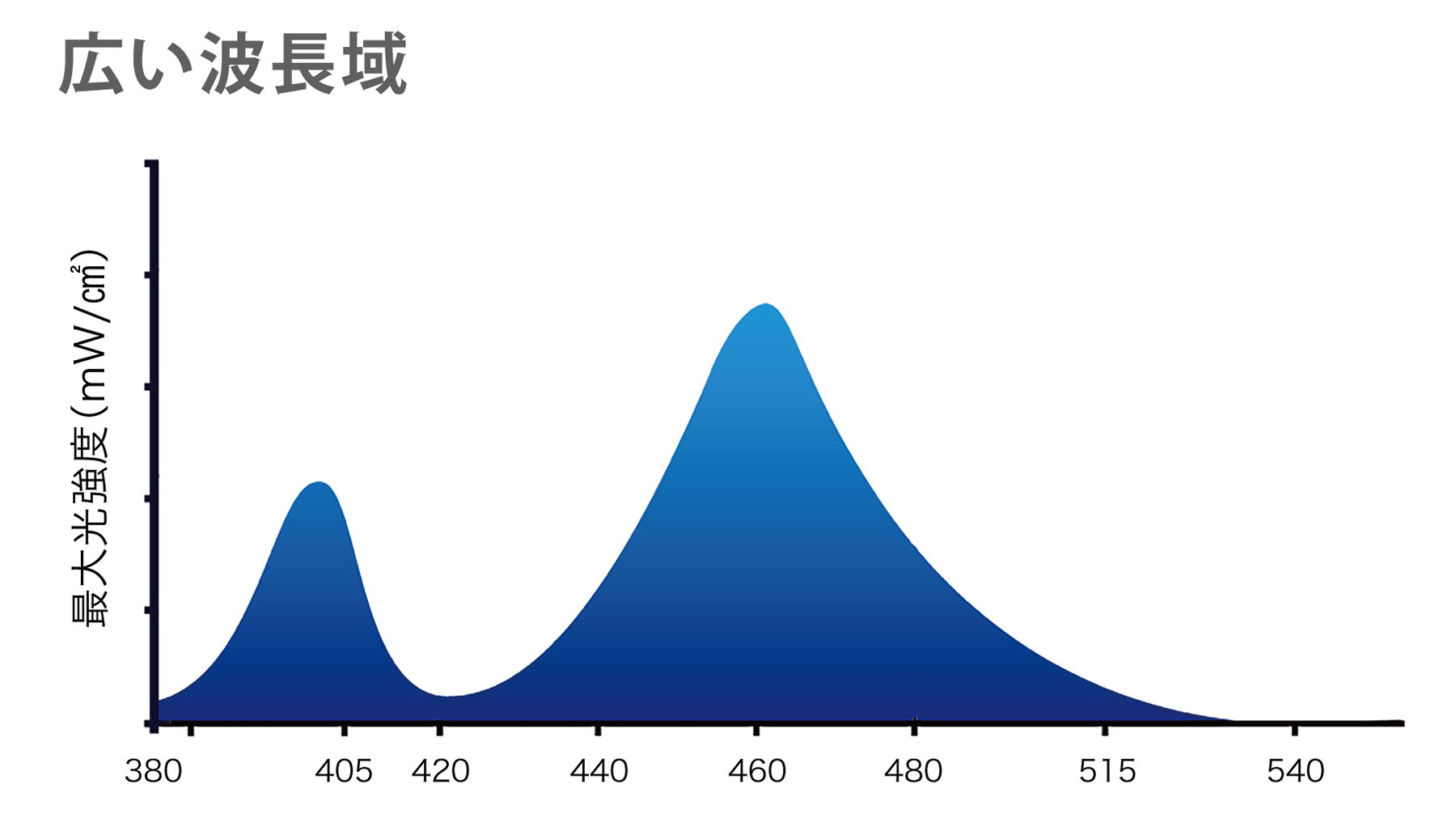 拡がる波長域