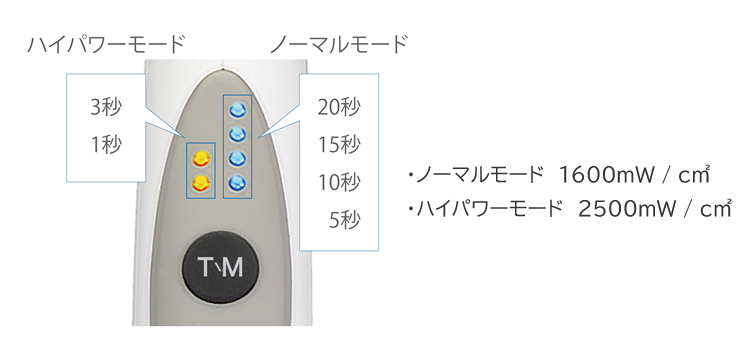 選べる2つのパワー