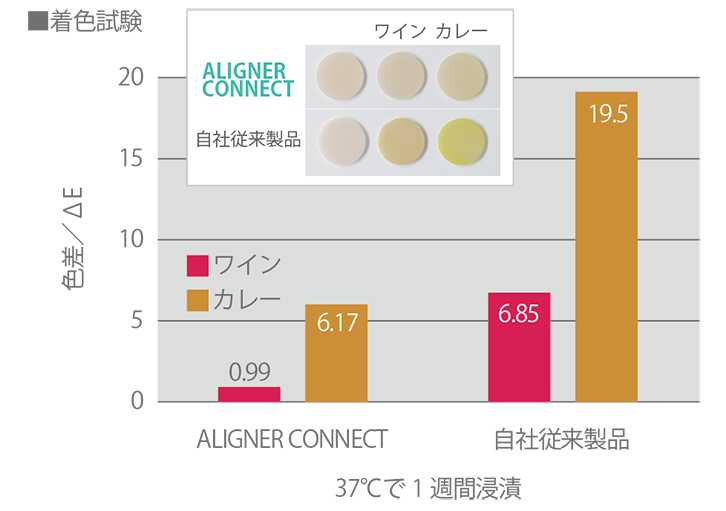 低吸水による色調安定性