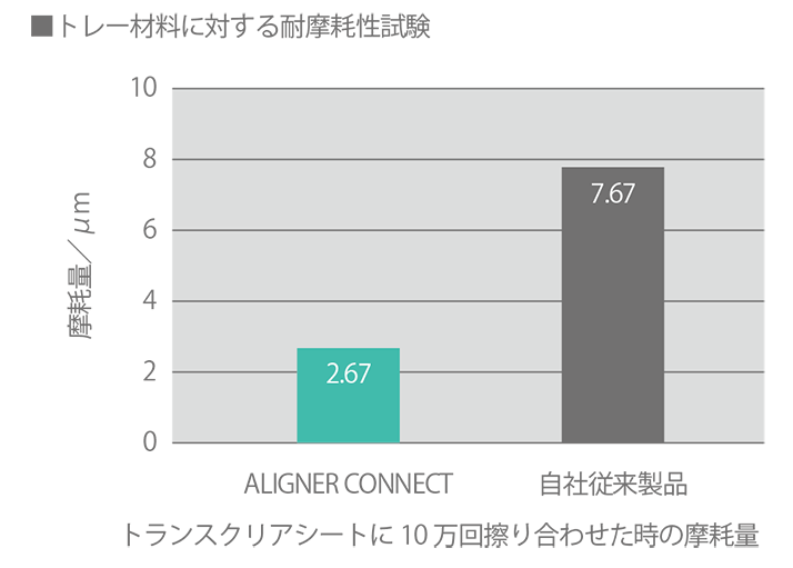 トレーの取り外しに負けない耐摩耗性の確保