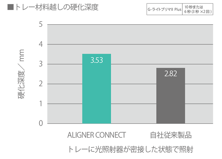 トレー越しでも十分な硬化深度