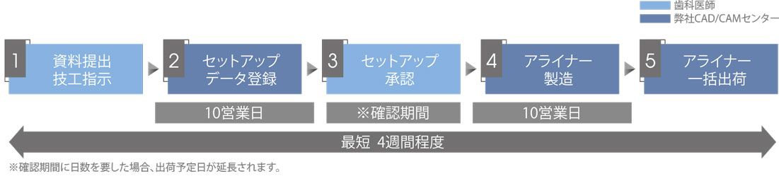 Order Flow